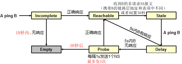 邻居状态