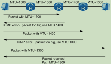 PMTU的工作过程