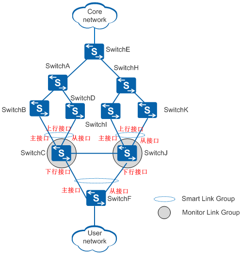 Smart Link和Monitor Link