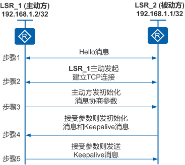 LDP邻居建立过程