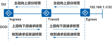 标签发布方式