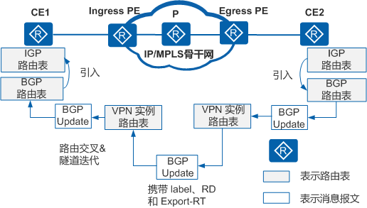 路由发布