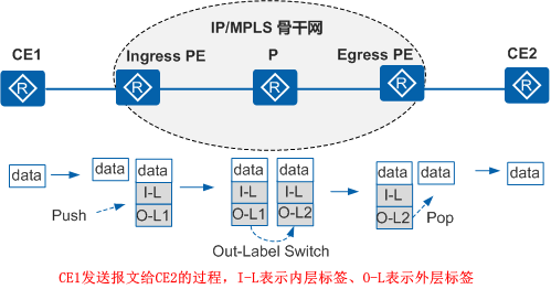 报文转发