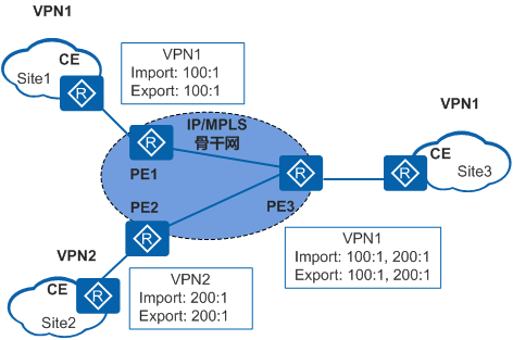 Extranet VPN