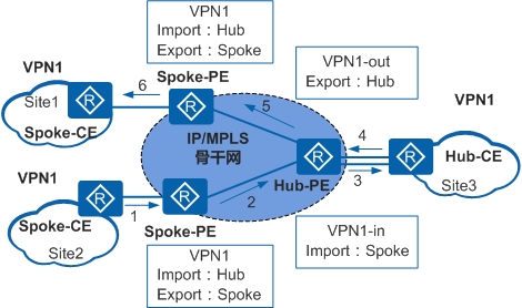 Hub and Spoke