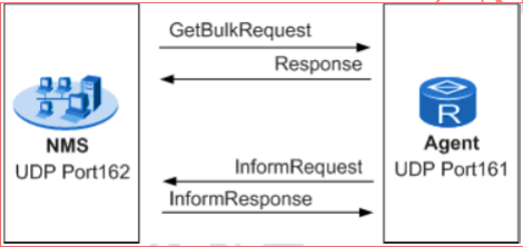 GetBulk和Inform