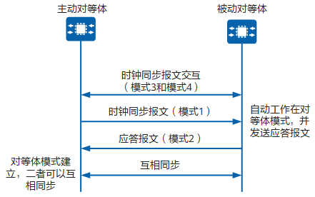 对等体模式