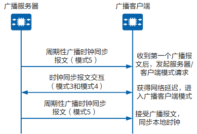 广播模式