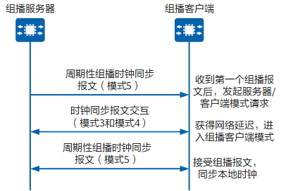 组播模式