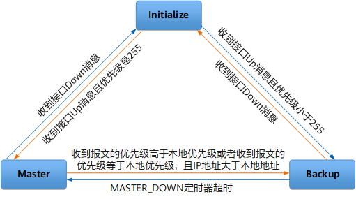 状态机