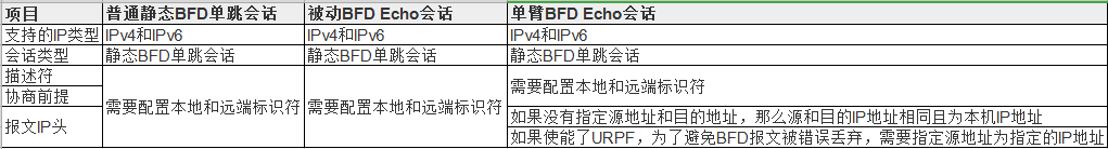 BFD Echo会话与静态单跳会话的比较