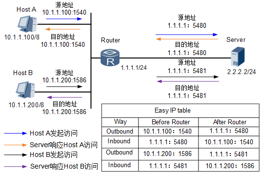 Easy IP