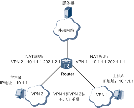 VPN关联的源NAT