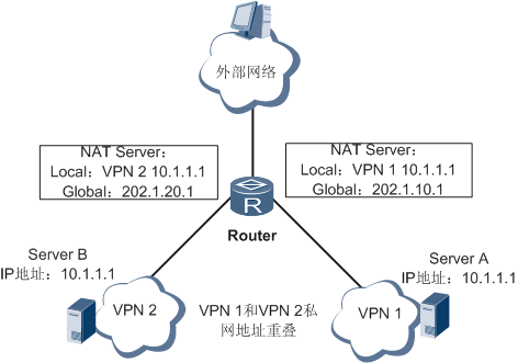 VPN关联的NAT Server