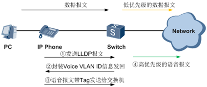 基于VLAN