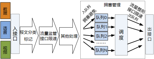 QoS业务的处理流程