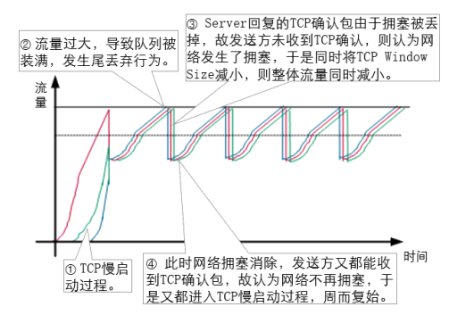 传统的尾部丢包策略