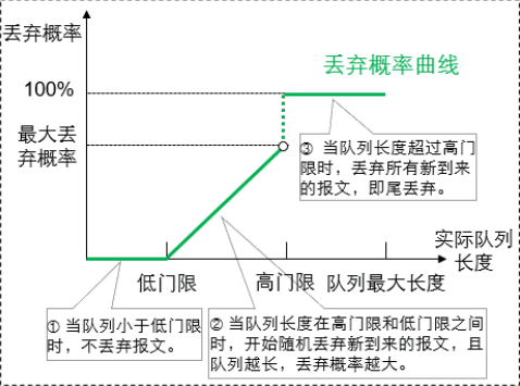 RED技术原理