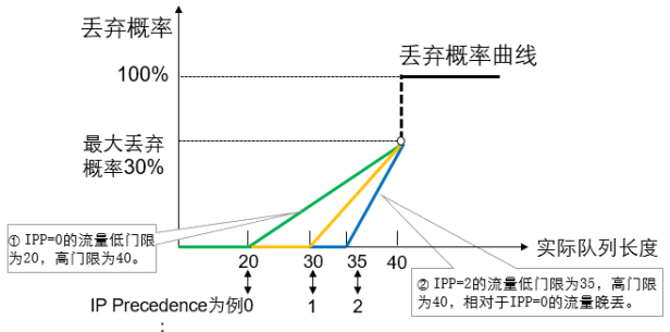 WRED技术原理