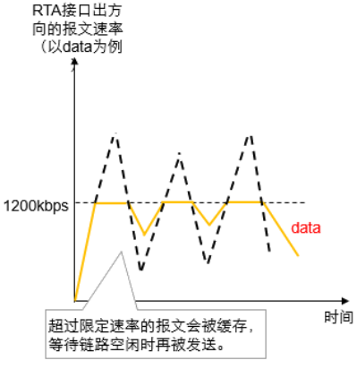 流量整形TS