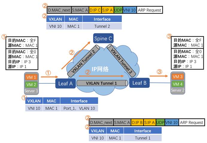 ARP请求报文转发流程