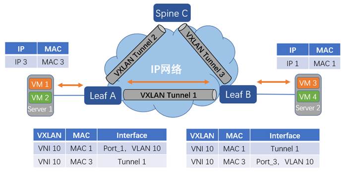 同VNI单播报文转发流程