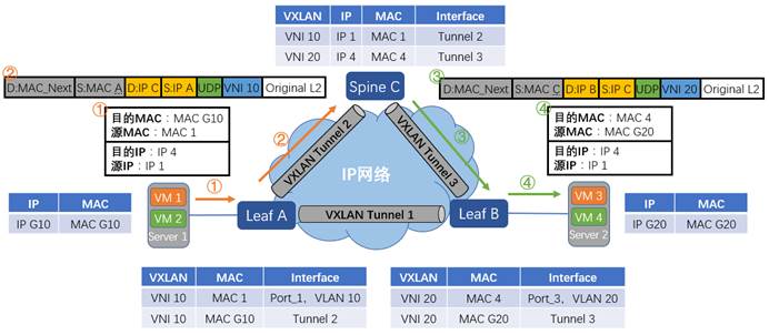 跨VNI单播报文转发