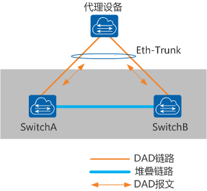 Eth-trunk代理检测方式