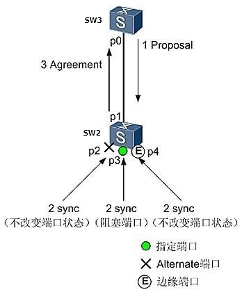 P/A 机制