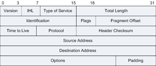 IPv4报文头部