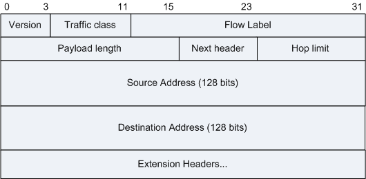 IPv6报文头部