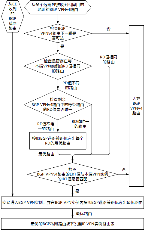 私网路由交叉