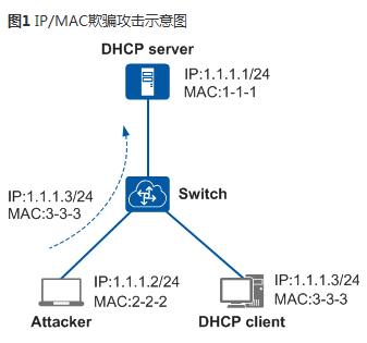 IP源攻击