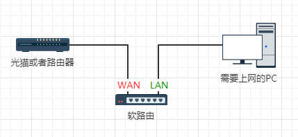 WAN和LAN口物理隔离