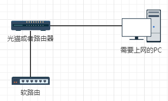 旁路由