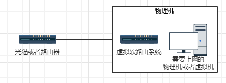 虚拟机软路由接管网卡