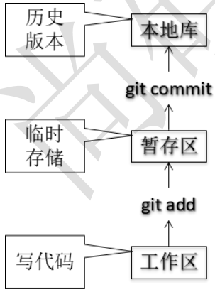 Git结构