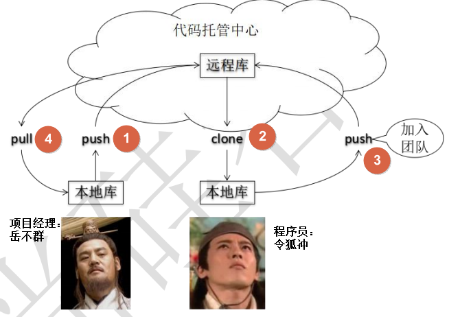 团队内部协作