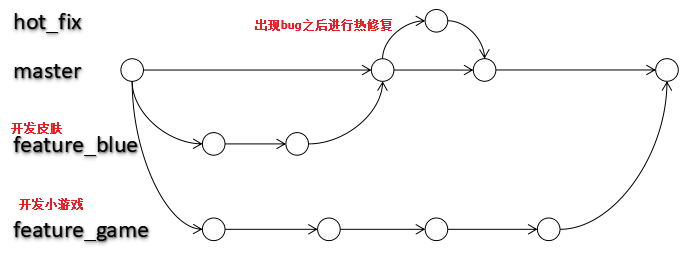 分支管理