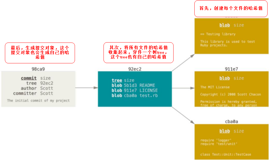 Git的提交对象