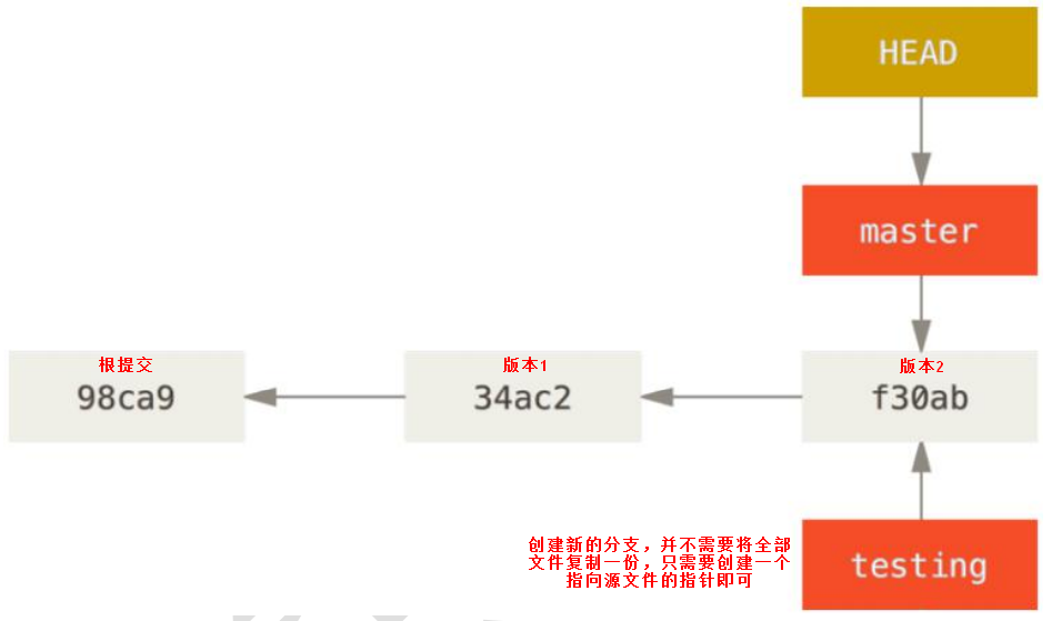 分支的创建