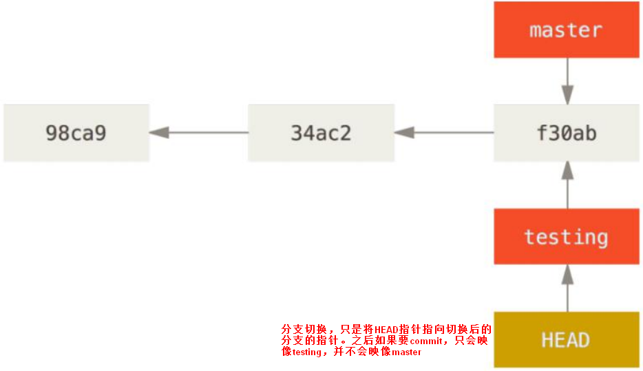 分支的切换