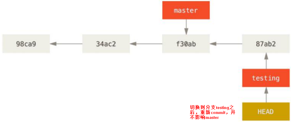 testingcommit