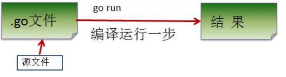 直接使用go run执行源代码