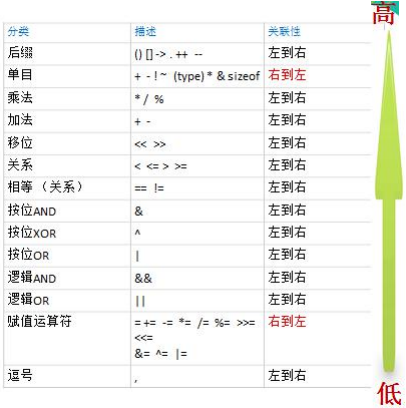 运算符优先级