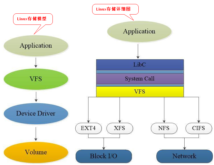 Linux存储模型