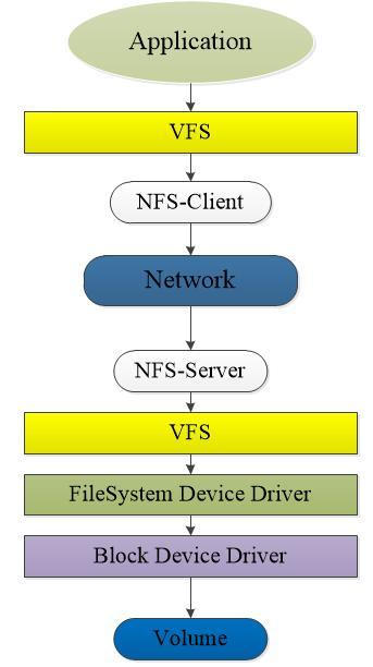 NAS存储模型