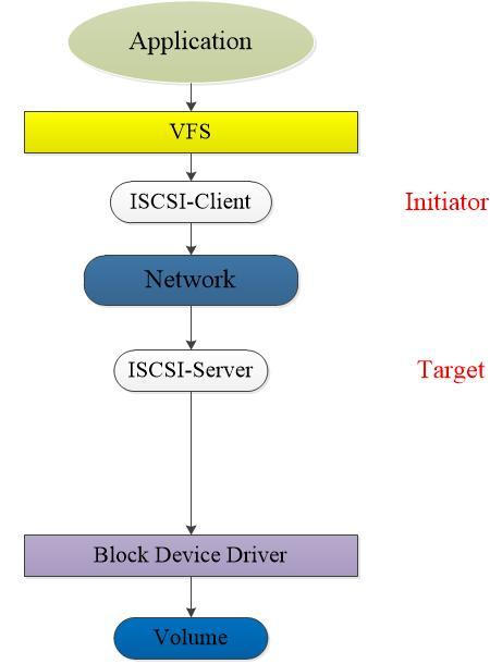 iSCSI存储模型