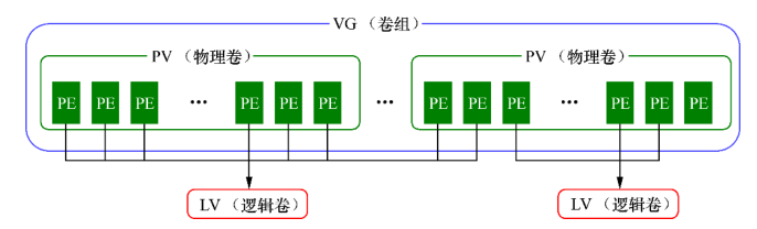 逻辑卷管理器的技术结构