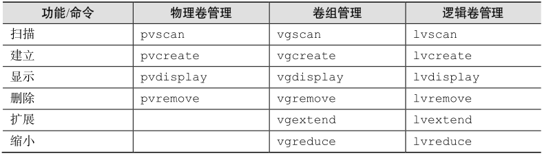 常用的 LVM 部署命令